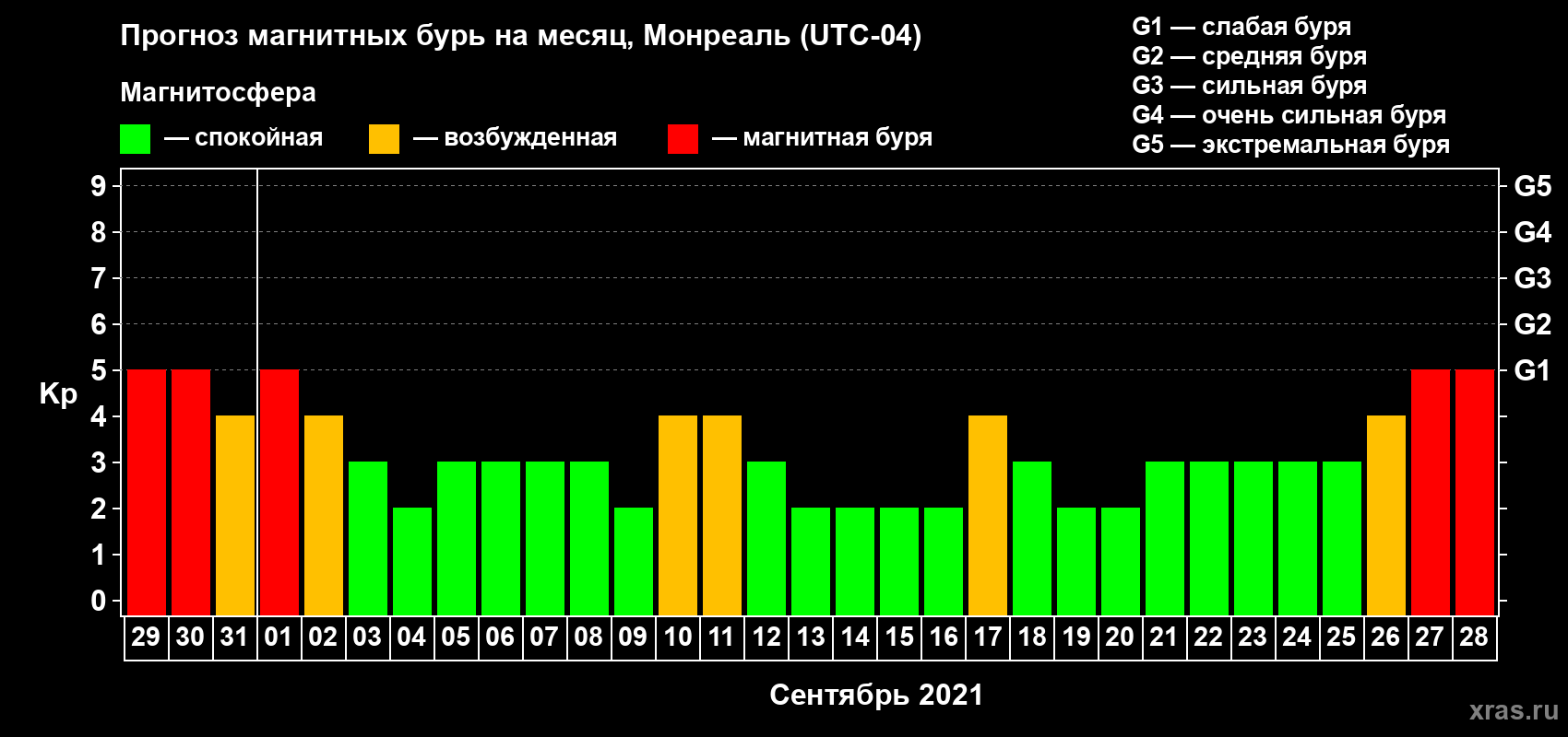 Прогноз максимального суточного геомагнитного индекса Kp на <b>1 месяц</b> (31 день) <b>с 29 августа по 28 сентября 2021 г</b>