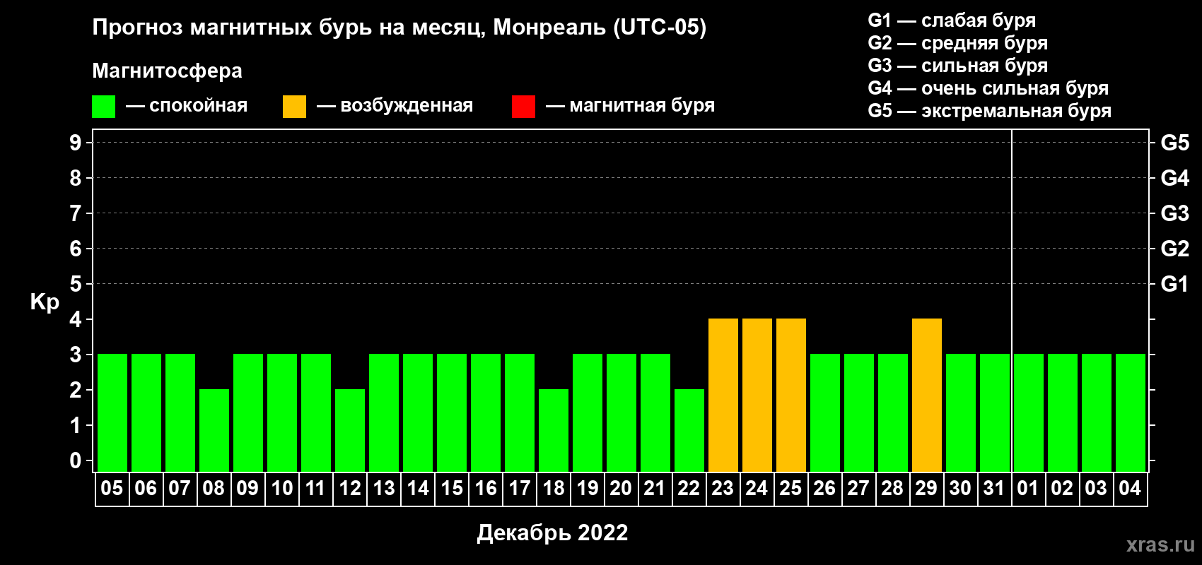 Прогноз максимального суточного геомагнитного индекса Kp на <b>1 месяц</b> (31 день) <b>с 05 декабря 2021 г по 04 января 2022 г</b>
