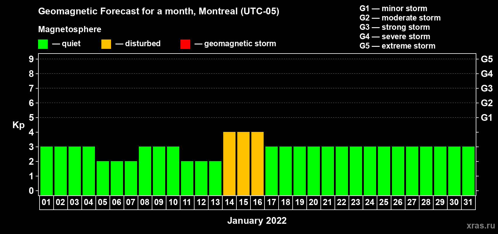 Forecast of the daily maximal value of geomagnetic index Kp for <b>1 month</b> (31 days) <b>from Jan 01, 2022 to Jan 31, 2022</b>