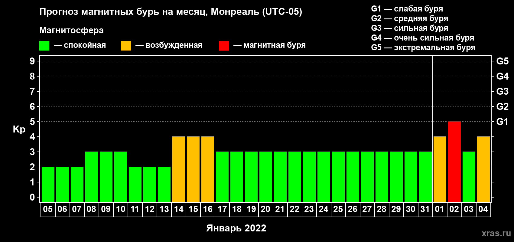 Прогноз максимального суточного геомагнитного индекса Kp на <b>1 месяц</b> (31 день) <b>с 05 января по 04 февраля 2022 г</b>