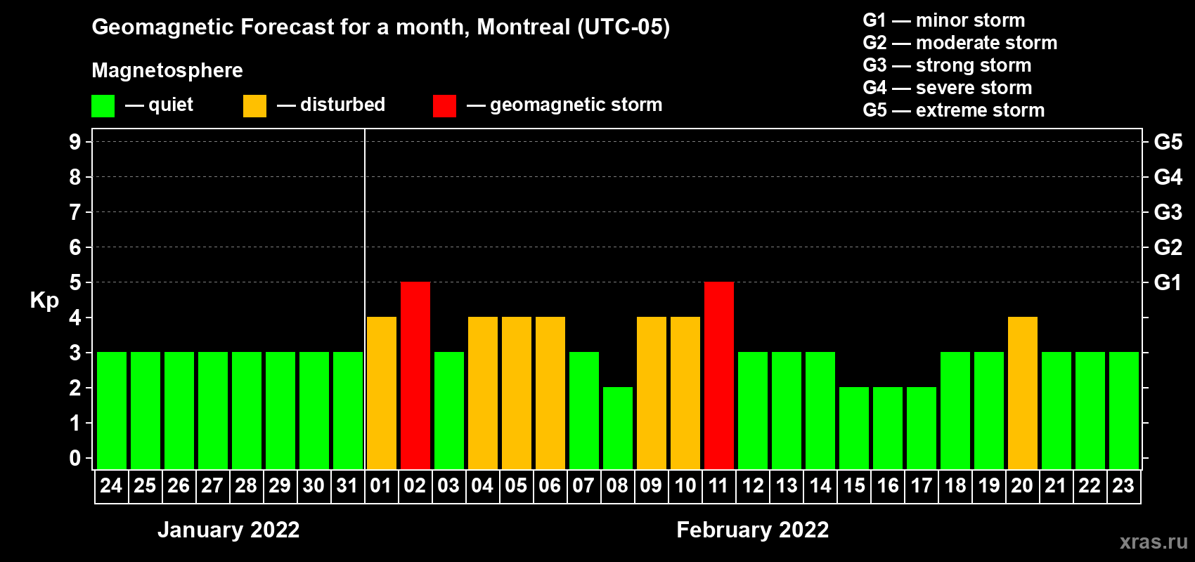 Forecast of the daily maximal value of geomagnetic index Kp for <b>1 month</b> (31 days) <b>from Jan 24, 2022 to Feb 23, 2022</b>