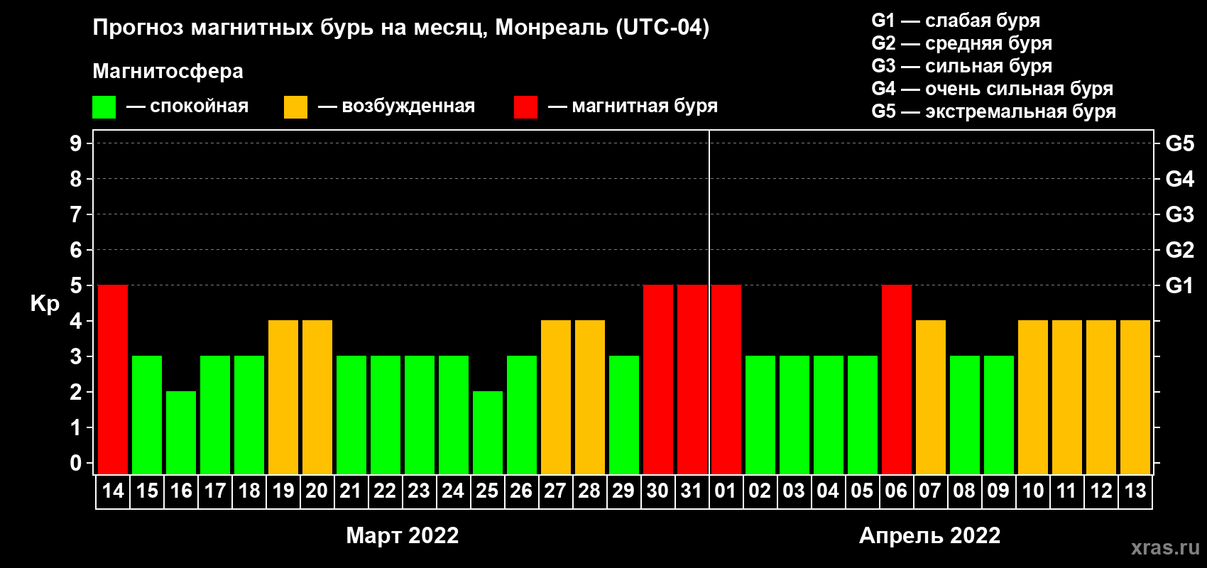 Прогноз максимального суточного геомагнитного индекса Kp на <b>1 месяц</b> (31 день) <b>с 14 марта по 13 апреля 2022 г</b>