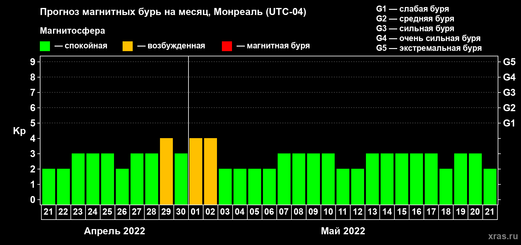 Прогноз максимального суточного геомагнитного индекса Kp на <b>1 месяц</b> (31 день) <b>с 21 апреля по 21 мая 2022 г</b>