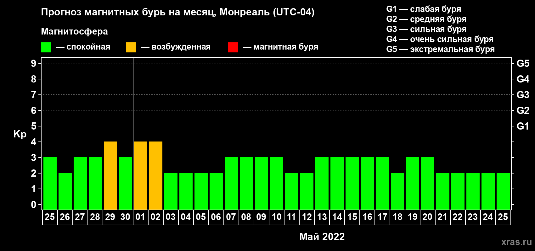 Прогноз максимального суточного геомагнитного индекса Kp на <b>1 месяц</b> (31 день) <b>с 25 апреля по 25 мая 2022 г</b>