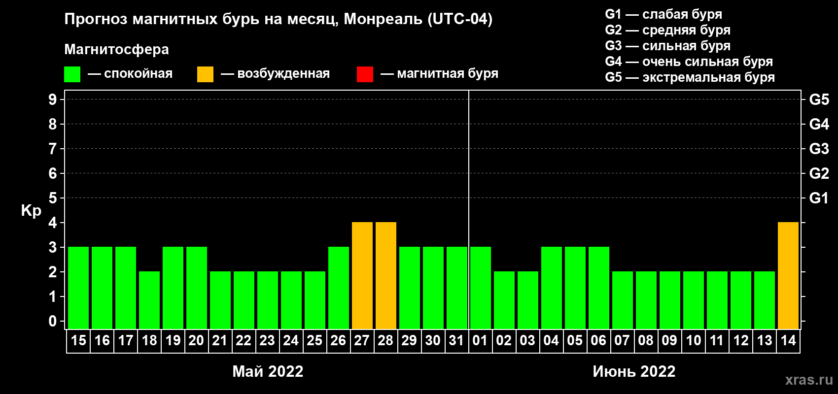 Прогноз максимального суточного геомагнитного индекса Kp на <b>1 месяц</b> (31 день) <b>с 15 мая по 14 июня 2022 г</b>
