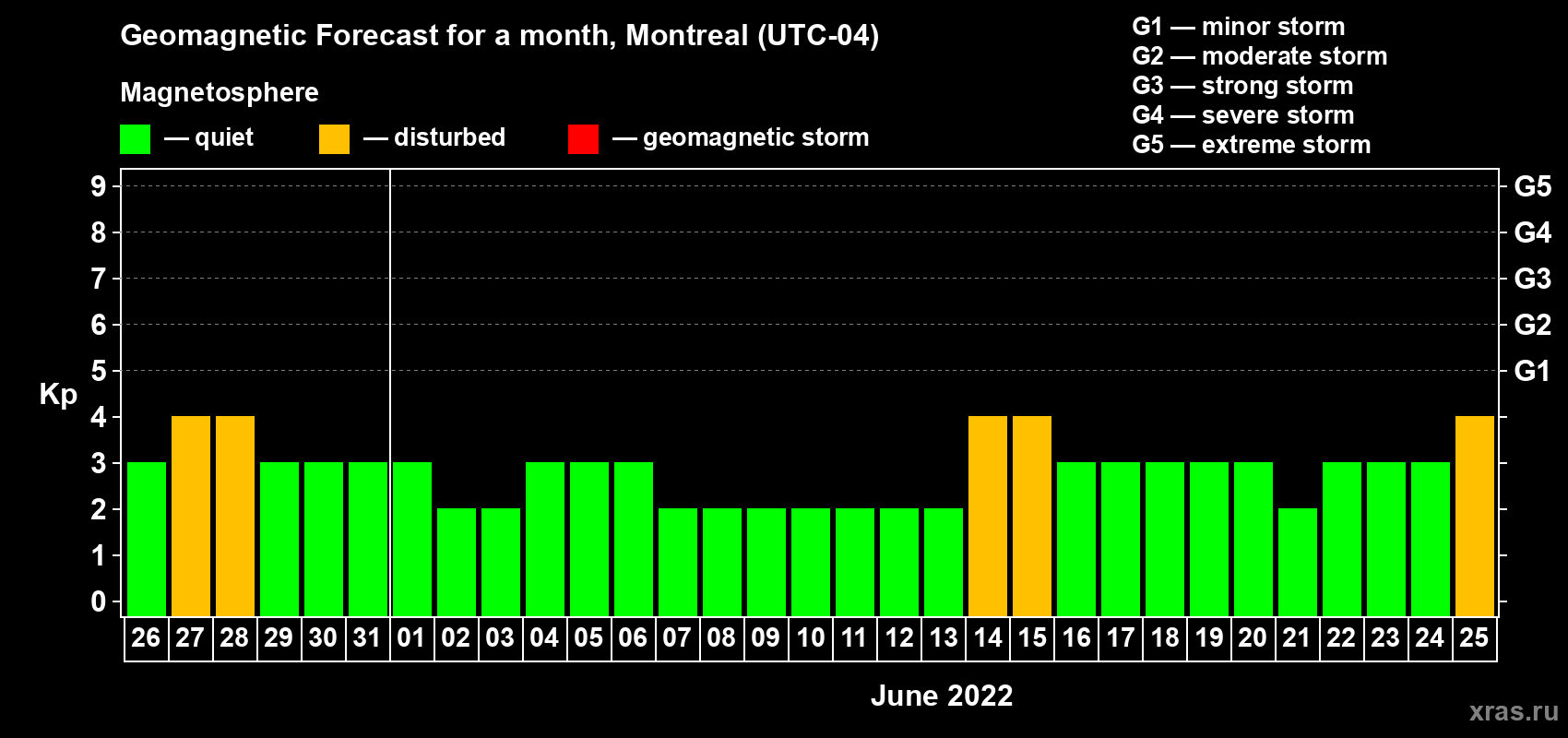 Forecast of the daily maximal value of geomagnetic index Kp for <b>1 month</b> (31 days) <b>from May 26, 2022 to Jun 25, 2022</b>
