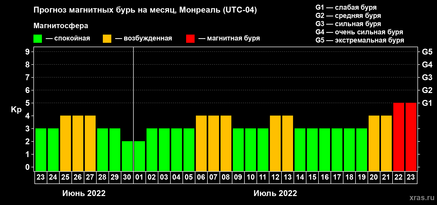 Прогноз максимального суточного геомагнитного индекса Kp на <b>1 месяц</b> (31 день) <b>с 23 июня по 23 июля 2022 г</b>