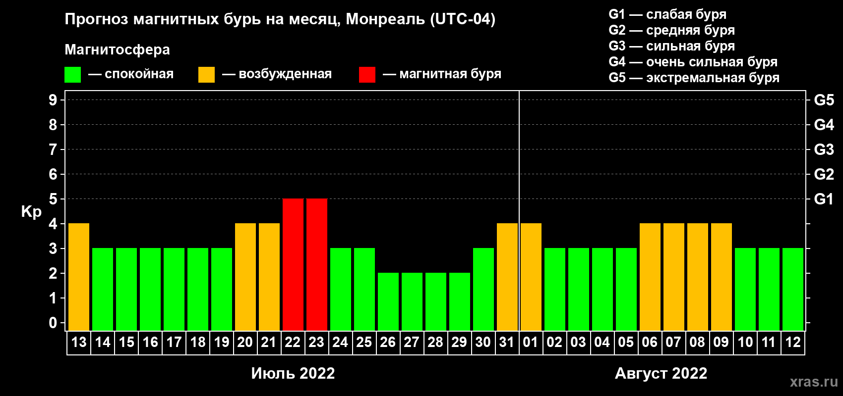 Прогноз максимального суточного геомагнитного индекса Kp на <b>1 месяц</b> (31 день) <b>с 13 июля по 12 августа 2022 г</b>