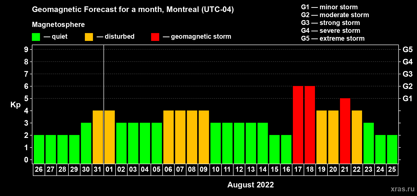 Forecast of the daily maximal value of geomagnetic index Kp for <b>1 month</b> (31 days) <b>from Jul 26, 2022 to Aug 25, 2022</b>