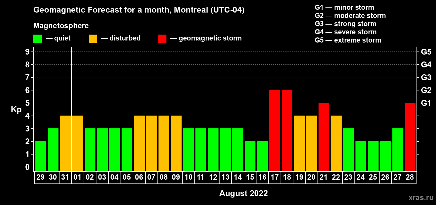Forecast of the daily maximal value of geomagnetic index Kp for <b>1 month</b> (31 days) <b>from Jul 29, 2022 to Aug 28, 2022</b>