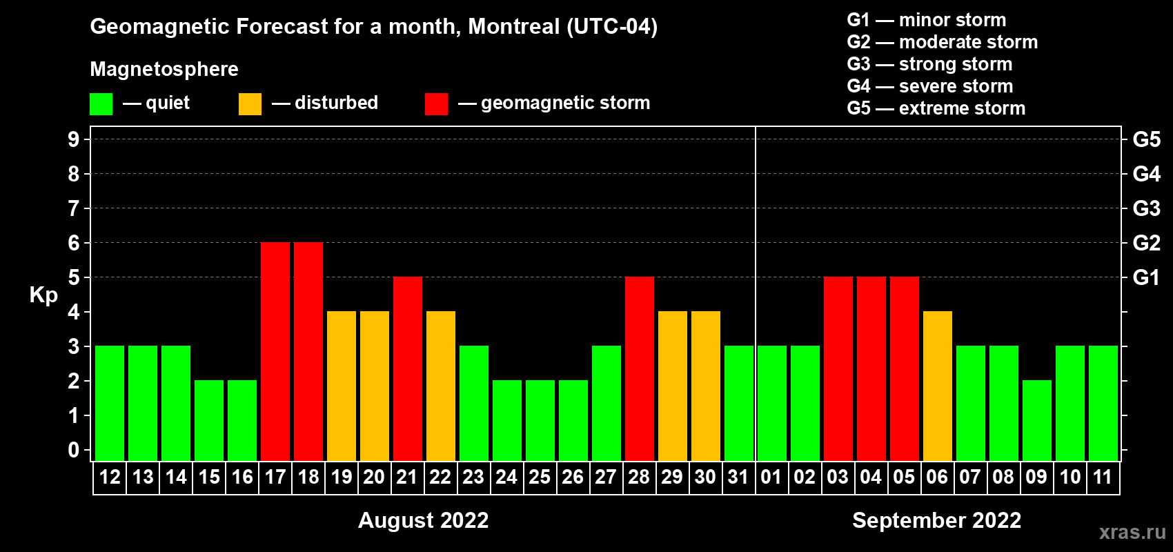 Forecast of the daily maximal value of geomagnetic index Kp for <b>1 month</b> (31 days) <b>from Aug 12, 2022 to Sep 11, 2022</b>