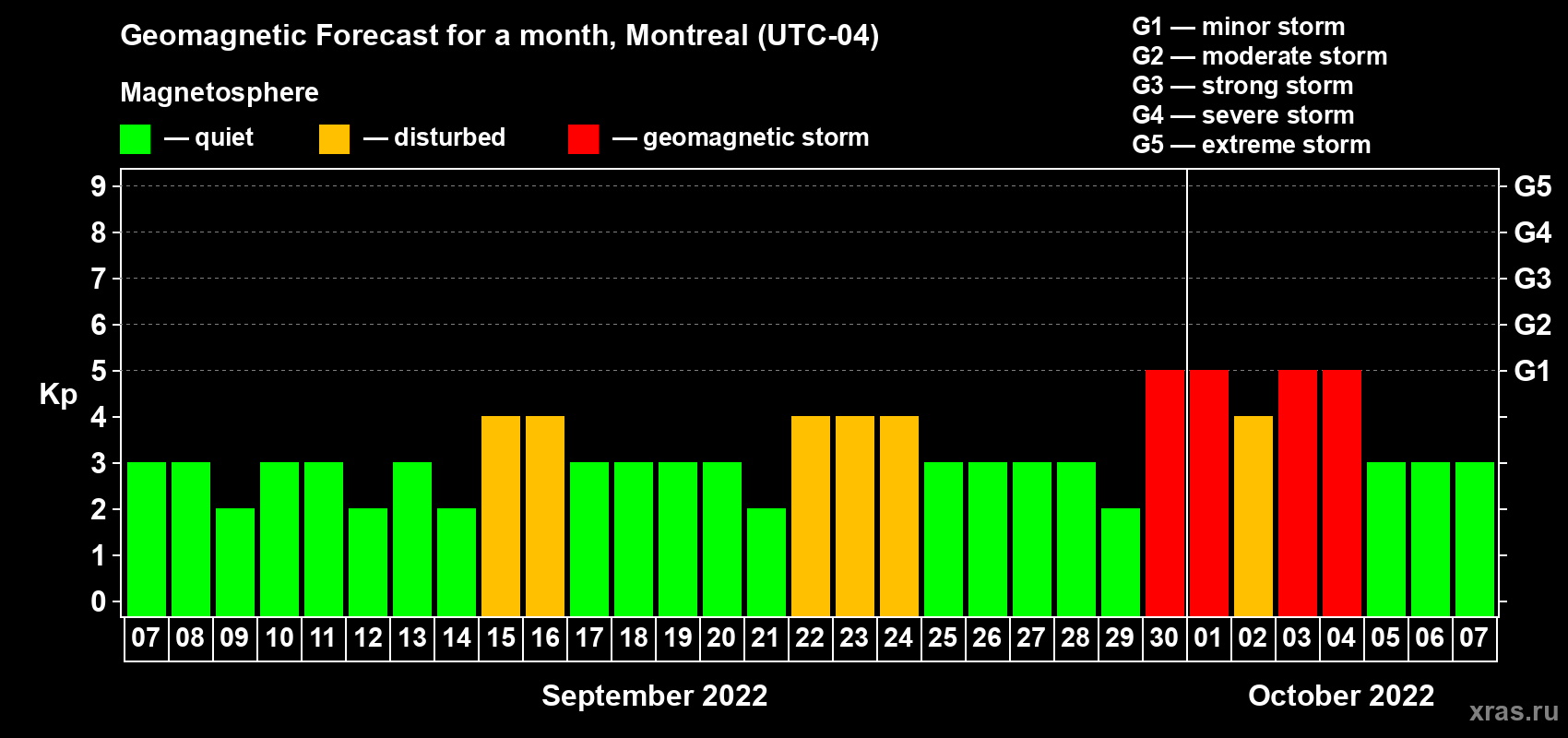 Forecast of the daily maximal value of geomagnetic index Kp for <b>1 month</b> (31 days) <b>from Sep 07, 2022 to Oct 07, 2022</b>