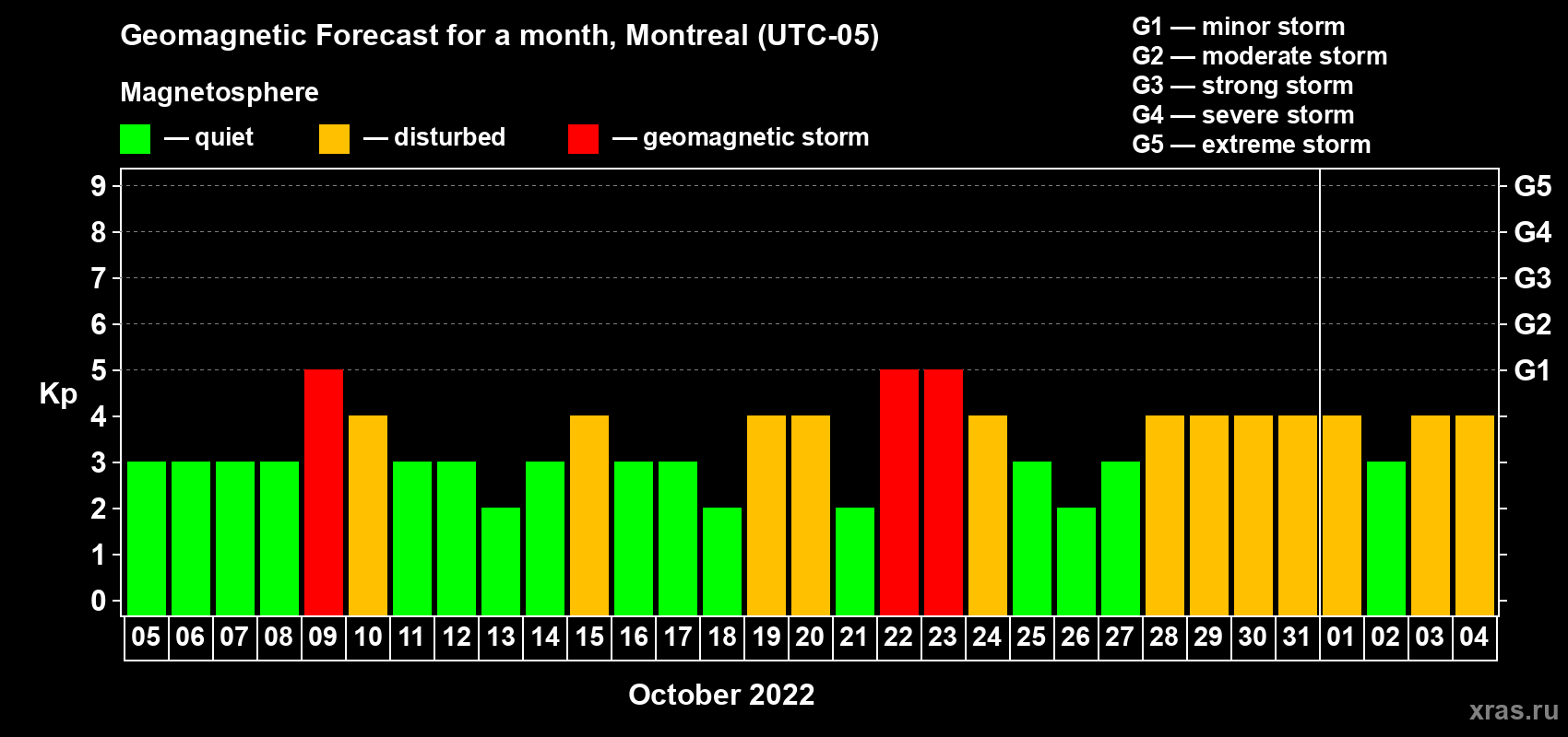 Forecast of the daily maximal value of geomagnetic index Kp for <b>1 month</b> (31 days) <b>from Oct 05, 2022 to Nov 04, 2022</b>