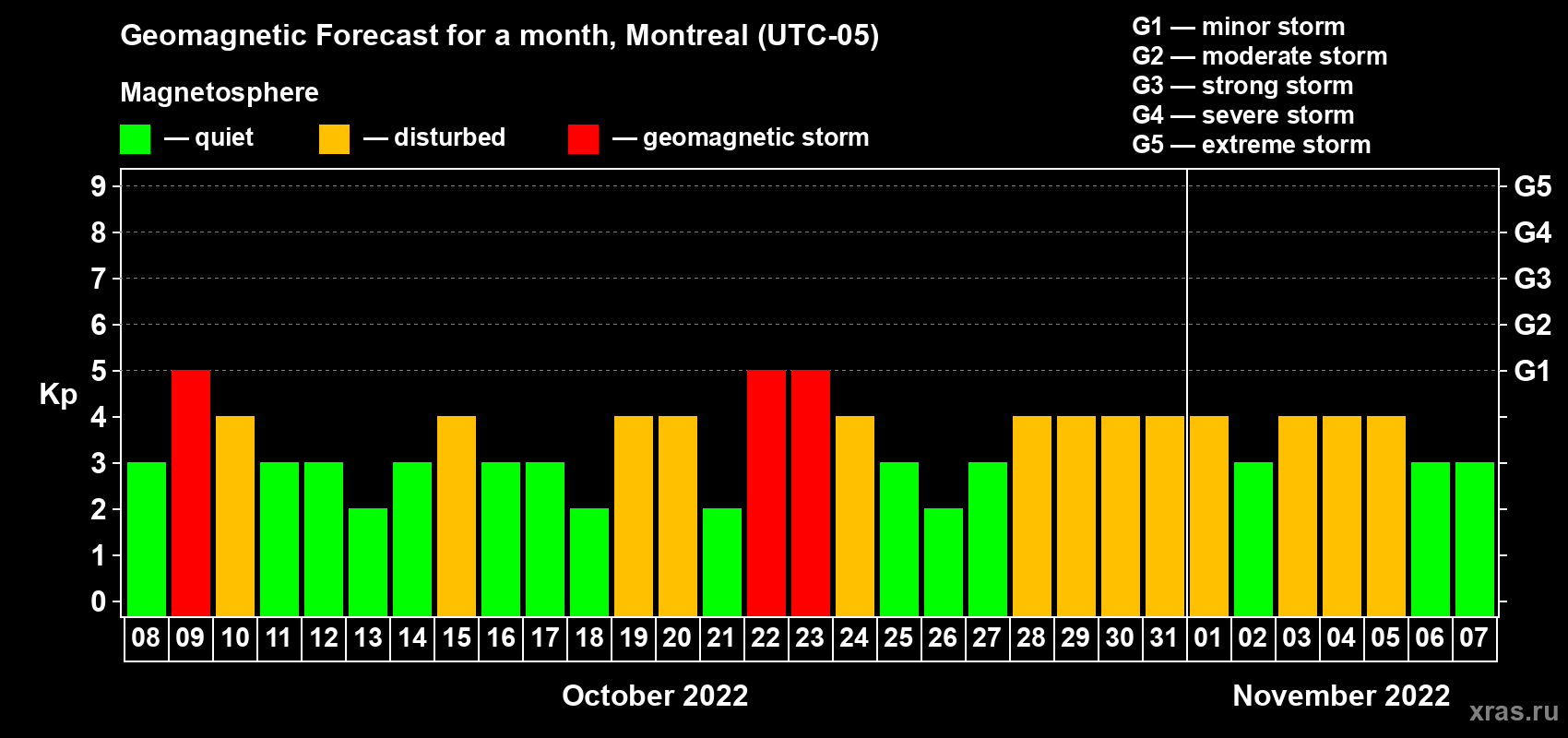 Forecast of the daily maximal value of geomagnetic index Kp for <b>1 month</b> (31 days) <b>from Oct 08, 2022 to Nov 07, 2022</b>