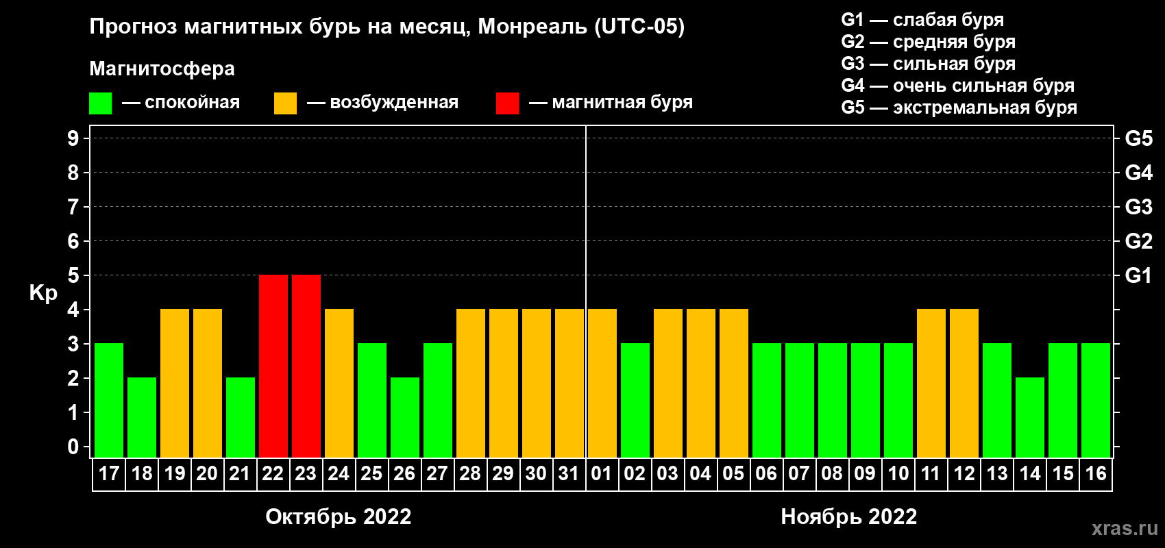 Прогноз максимального суточного геомагнитного индекса Kp на <b>1 месяц</b> (31 день) <b>с 17 октября по 16 ноября 2022 г</b>