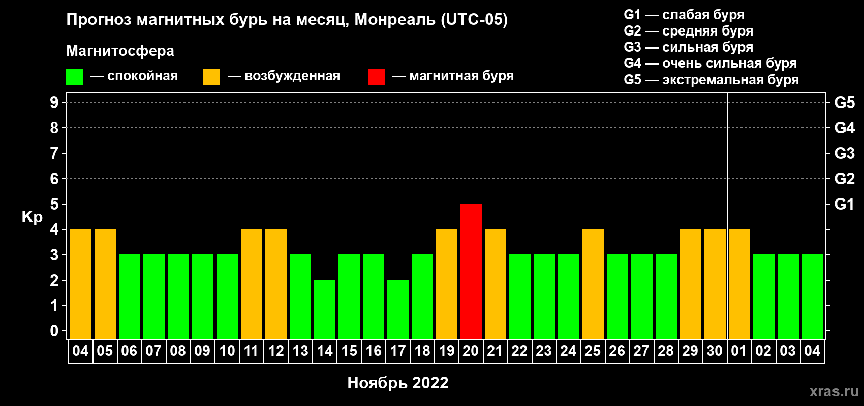 Прогноз максимального суточного геомагнитного индекса Kp на <b>1 месяц</b> (31 день) <b>с 04 ноября по 04 декабря 2022 г</b>