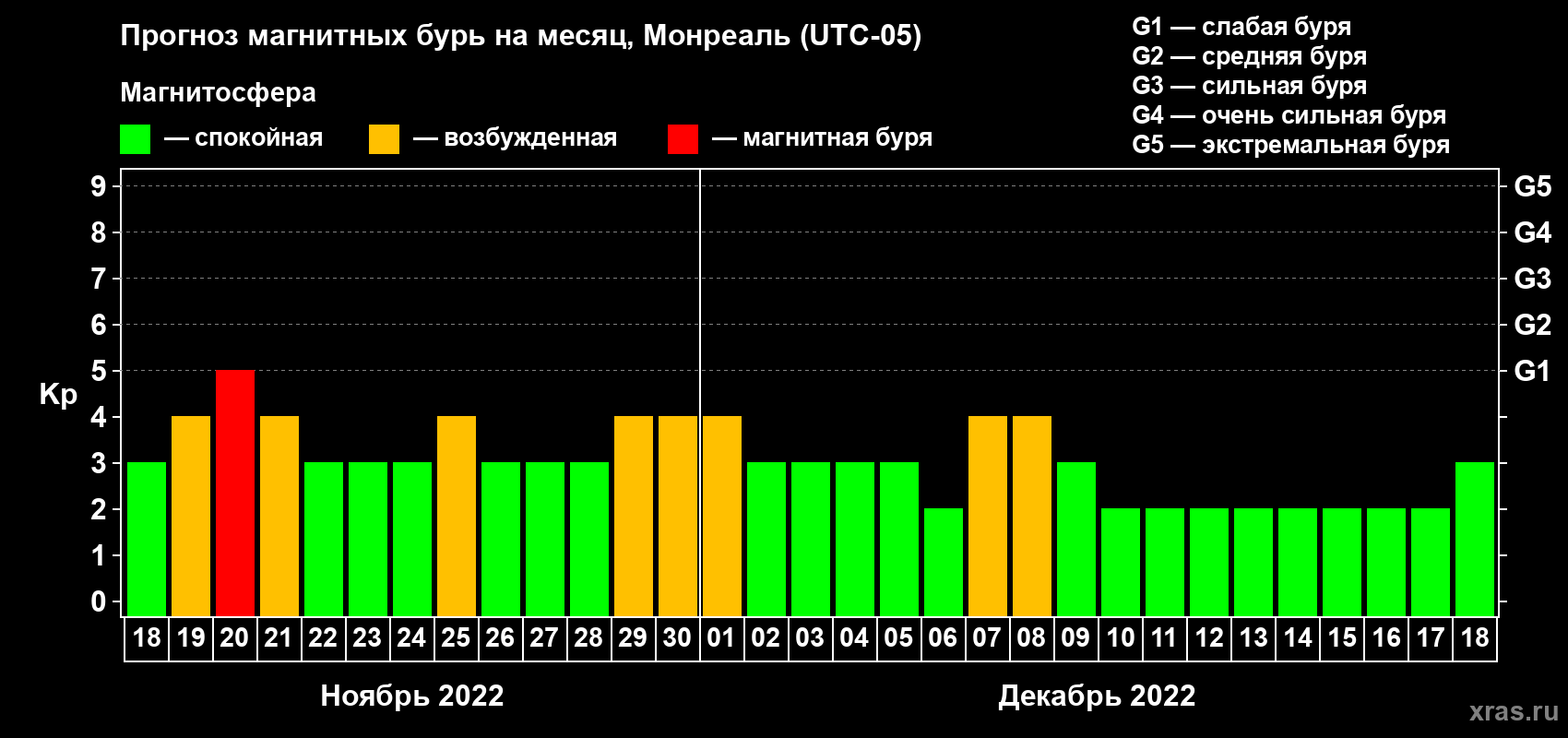 Прогноз максимального суточного геомагнитного индекса Kp на <b>1 месяц</b> (31 день) <b>с 18 ноября по 18 декабря 2022 г</b>