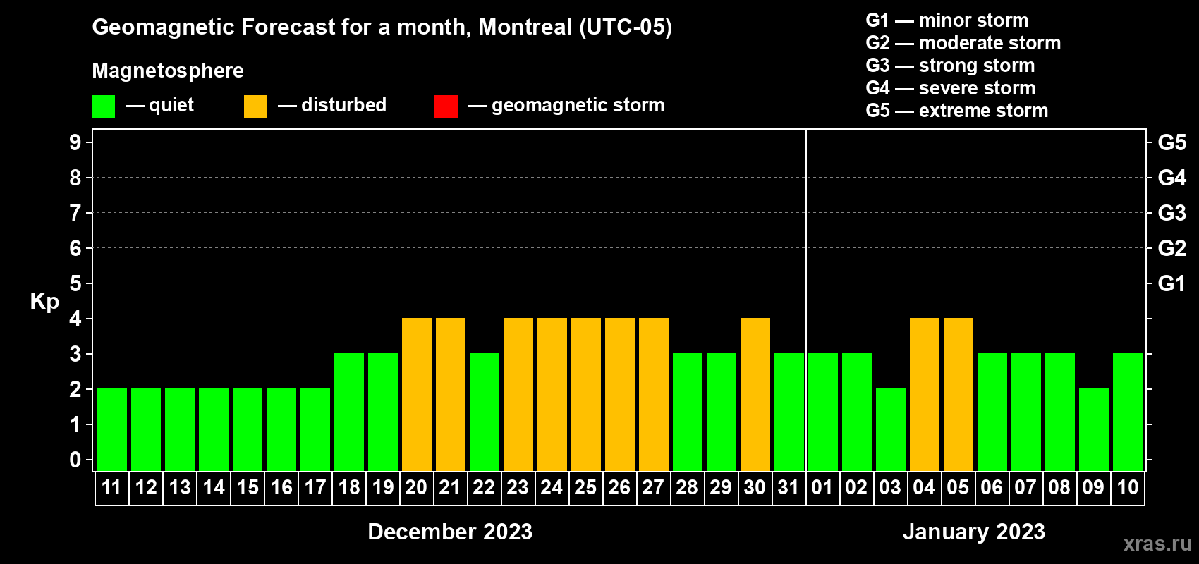 Forecast of the daily maximal value of geomagnetic index Kp for <b>1 month</b> (31 days) <b>from Dec 11, 2022 to Jan 10, 2023</b>