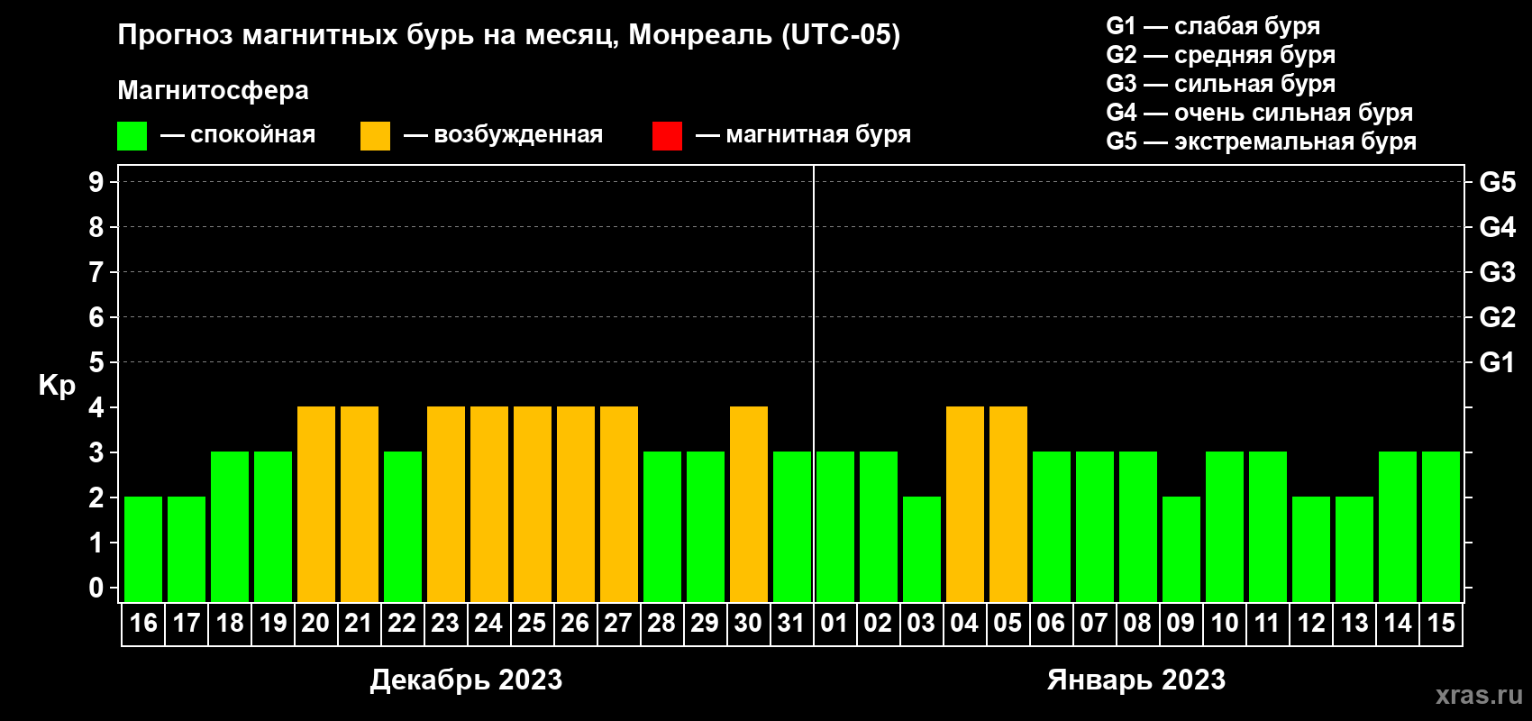 Прогноз максимального суточного геомагнитного индекса Kp на <b>1 месяц</b> (31 день) <b>с 16 декабря 2022 г по 15 января 2023 г</b>