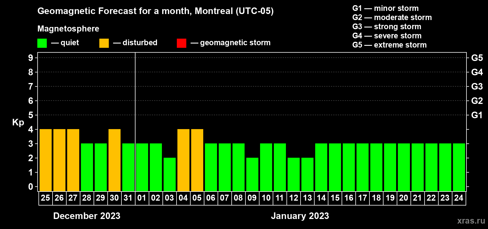Forecast of the daily maximal value of geomagnetic index Kp for <b>1 month</b> (31 days) <b>from Dec 25, 2022 to Jan 24, 2023</b>
