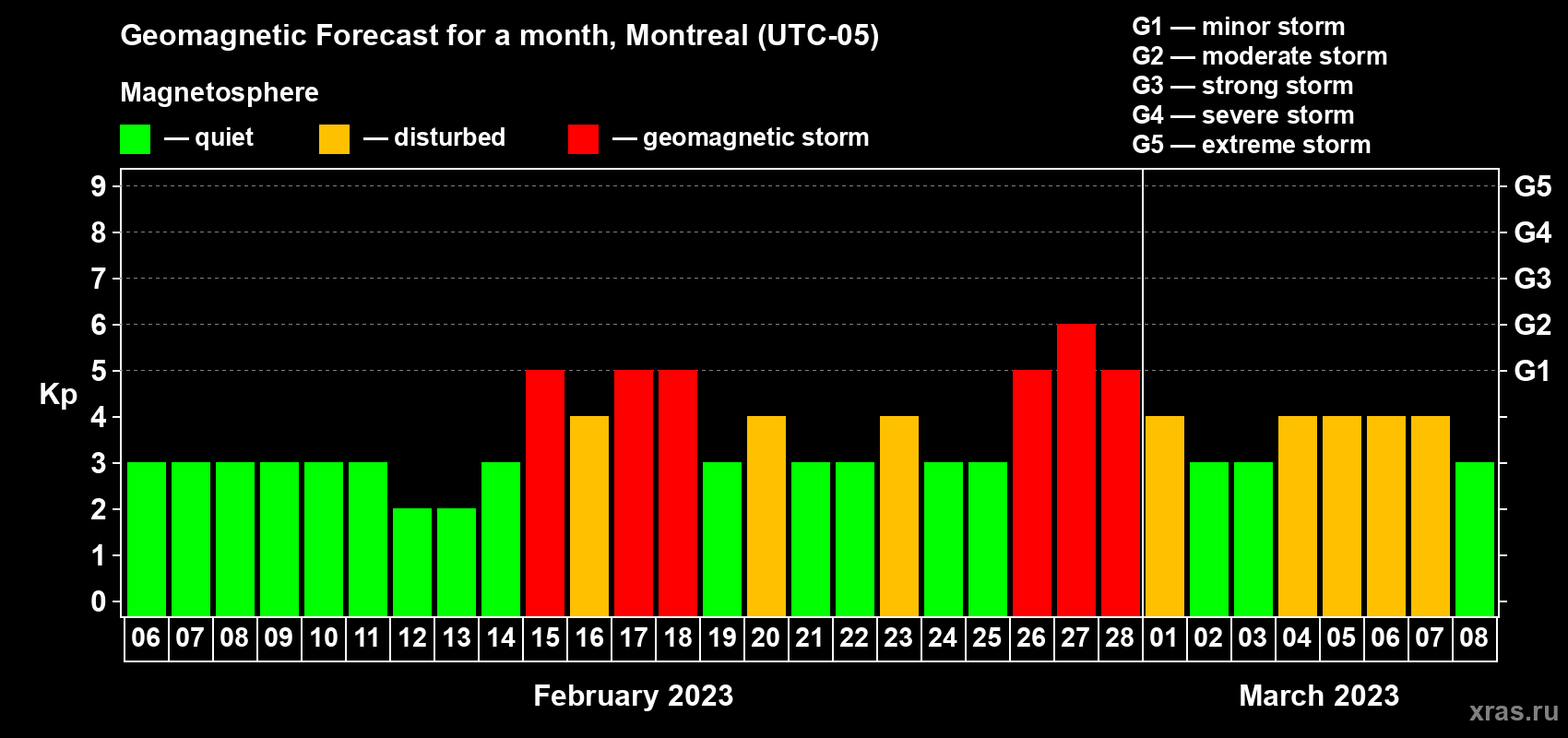 Forecast of the daily maximal value of geomagnetic index Kp for <b>1 month</b> (31 days) <b>from Feb 06, 2023 to Mar 08, 2023</b>