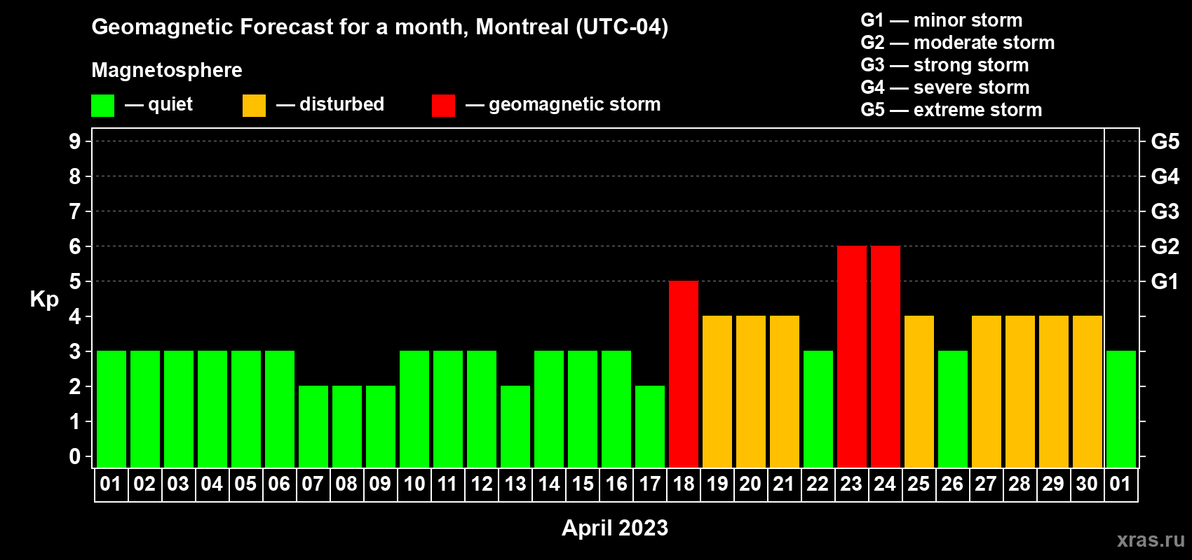 Forecast of the daily maximal value of geomagnetic index Kp for <b>1 month</b> (31 days) <b>from Apr 01, 2023 to May 01, 2023</b>