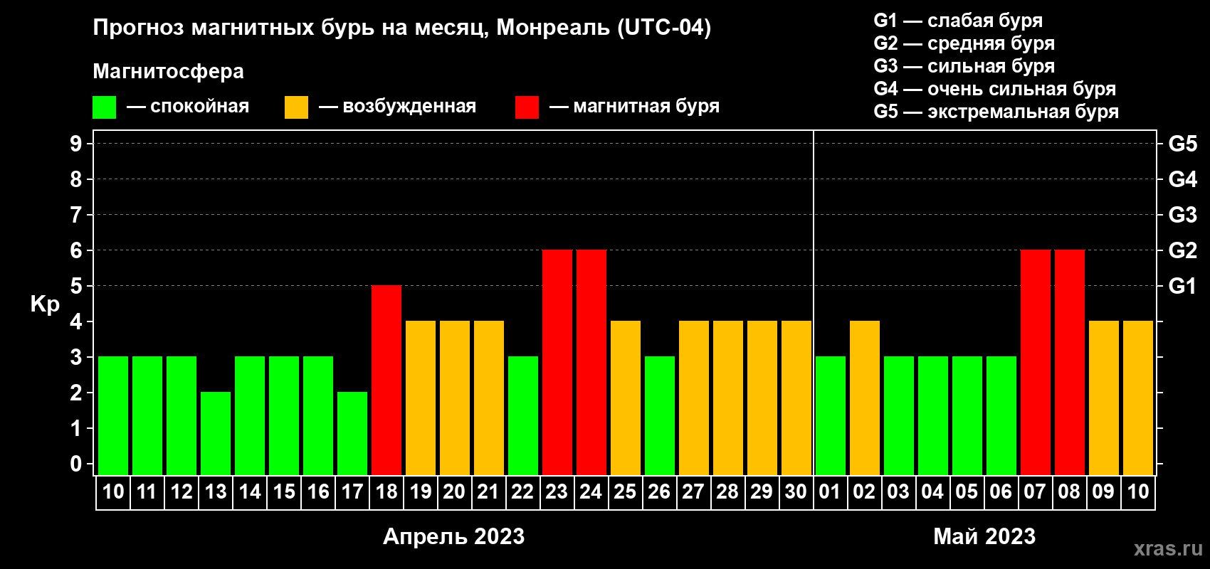 Прогноз максимального суточного геомагнитного индекса Kp на <b>1 месяц</b> (31 день) <b>с 10 апреля по 10 мая 2023 г</b>