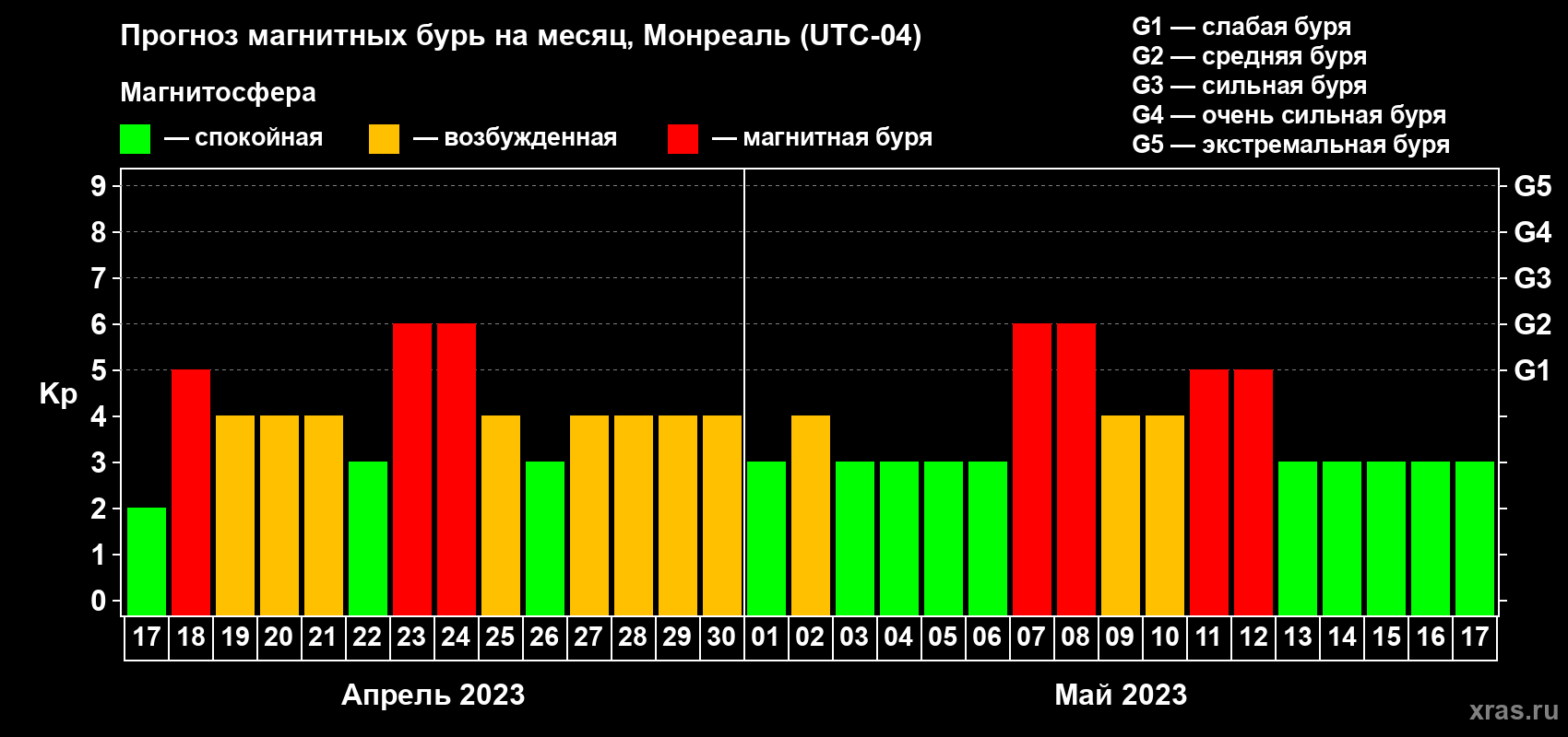 Прогноз максимального суточного геомагнитного индекса Kp на <b>1 месяц</b> (31 день) <b>с 17 апреля по 17 мая 2023 г</b>