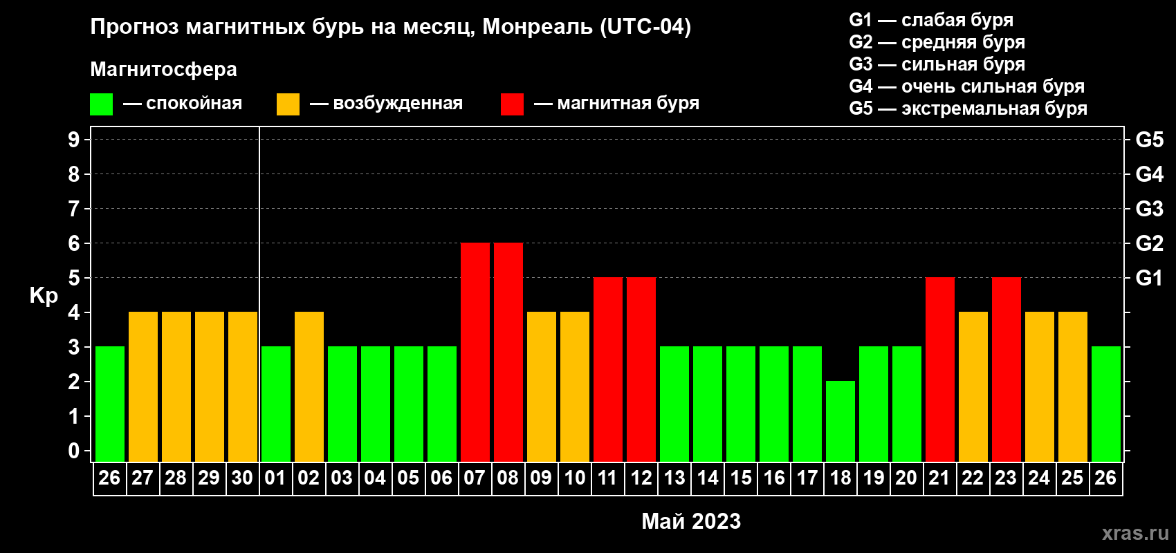 Прогноз максимального суточного геомагнитного индекса Kp на <b>1 месяц</b> (31 день) <b>с 26 апреля по 26 мая 2023 г</b>