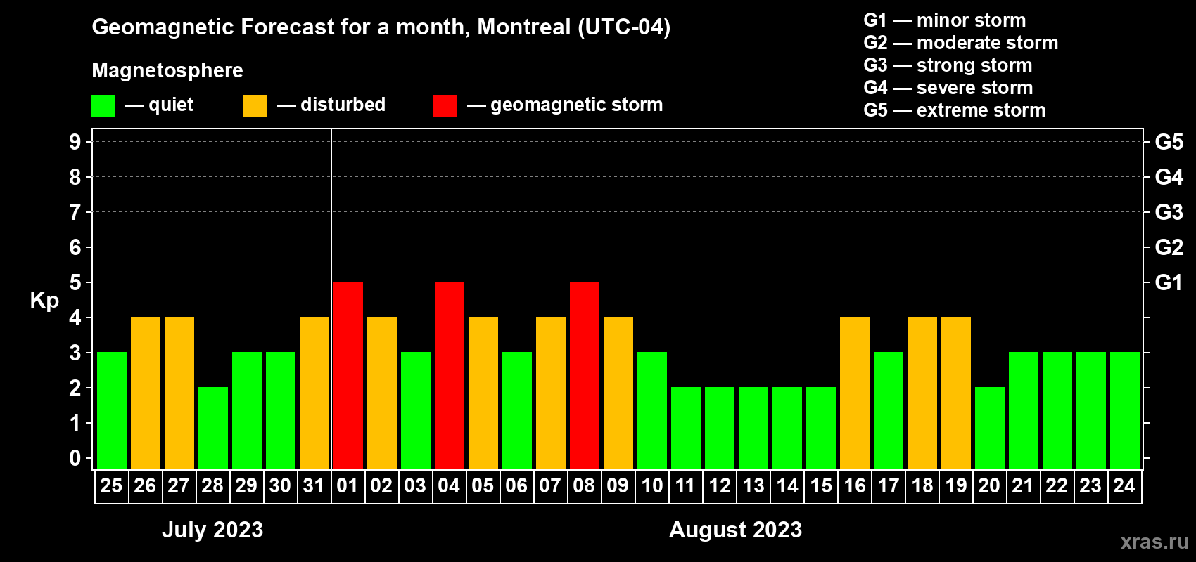 Forecast of the daily maximal value of geomagnetic index Kp for <b>1 month</b> (31 days) <b>from Jul 25, 2023 to Aug 24, 2023</b>