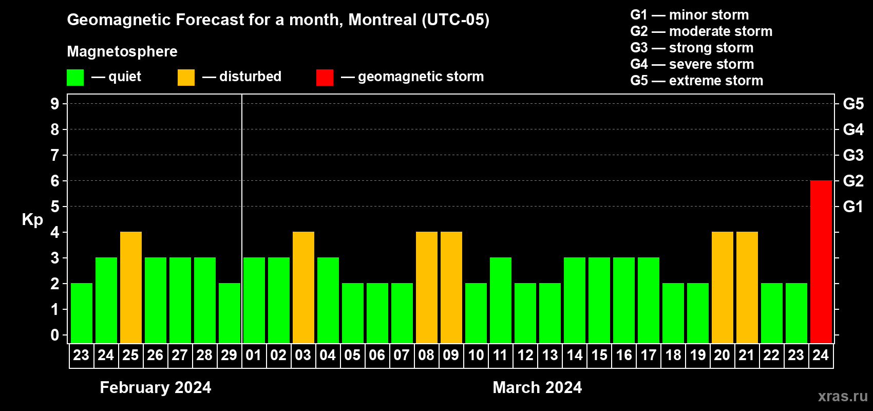 Forecast of the daily maximal value of geomagnetic index Kp for <b>1 month</b> (31 days) <b>from Feb 23, 2024 to Mar 24, 2024</b>