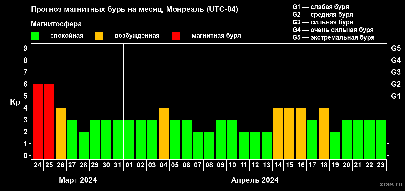 Прогноз максимального суточного геомагнитного индекса Kp на <b>1 месяц</b> (31 день) <b>с 24 марта по 23 апреля 2024 г</b>