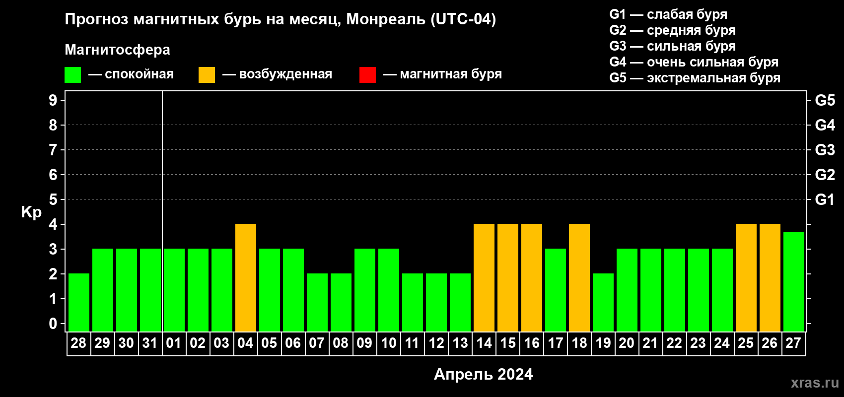 Прогноз максимального суточного геомагнитного индекса Kp на <b>1 месяц</b> (31 день) <b>с 28 марта по 27 апреля 2024 г</b>