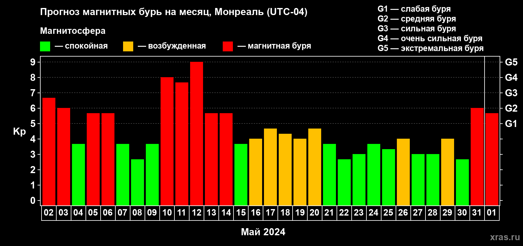 Прогноз максимального суточного геомагнитного индекса Kp на <b>1 месяц</b> (31 день) <b>с 02 мая по 01 июня 2024 г</b>