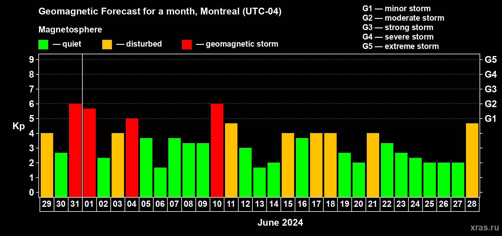 Forecast of the daily maximal value of geomagnetic index Kp for <b>1 month</b> (31 days) <b>from May 29, 2024 to Jun 28, 2024</b>