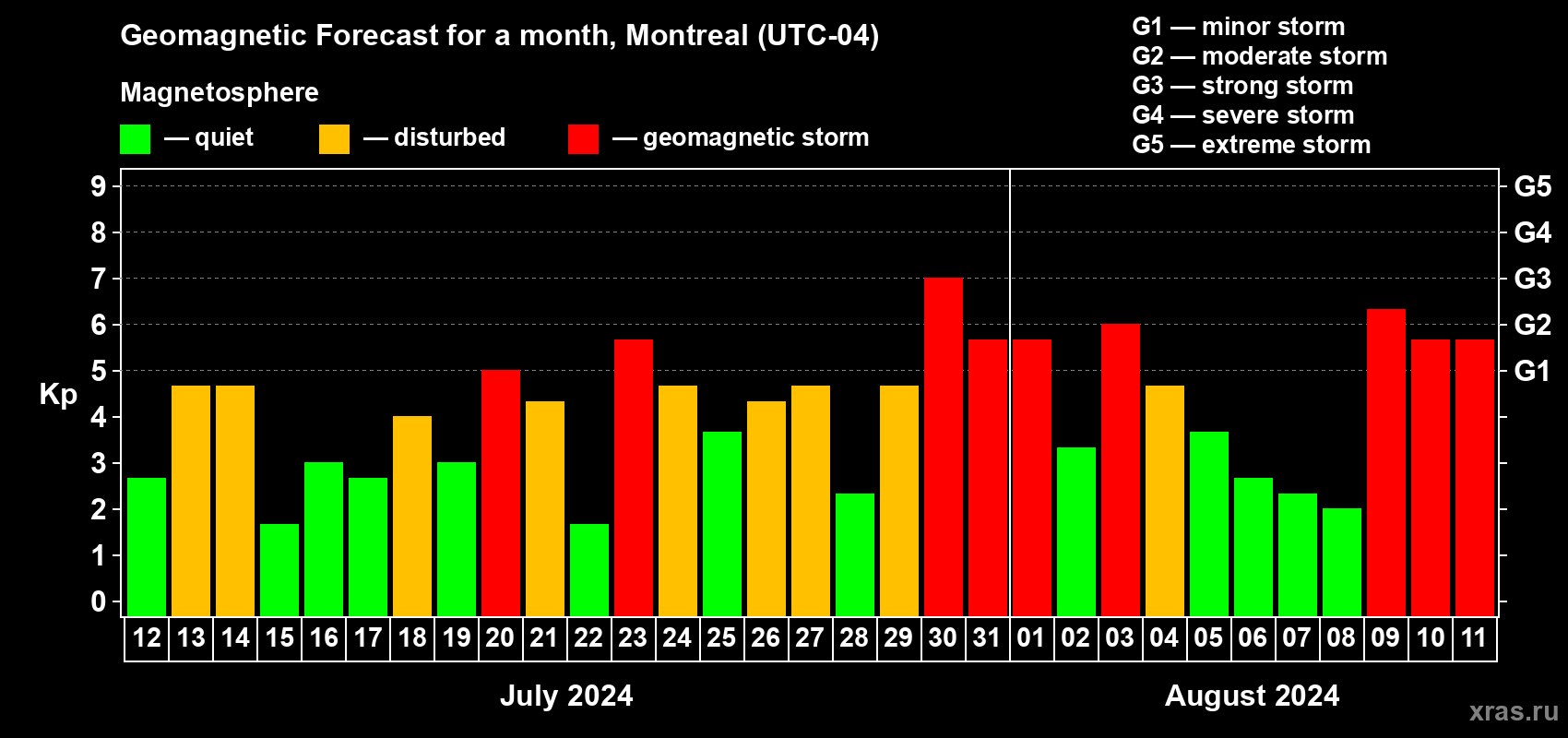 Forecast of the daily maximal value of geomagnetic index Kp for <b>1 month</b> (31 days) <b>from Jul 12, 2024 to Aug 11, 2024</b>