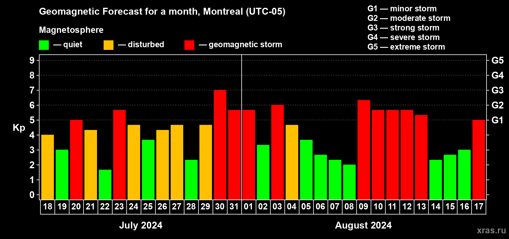 Forecast of the daily maximal value of geomagnetic index Kp for <b>1 month</b> (31 days) <b>from Jul 18, 2024 to Aug 17, 2024</b>