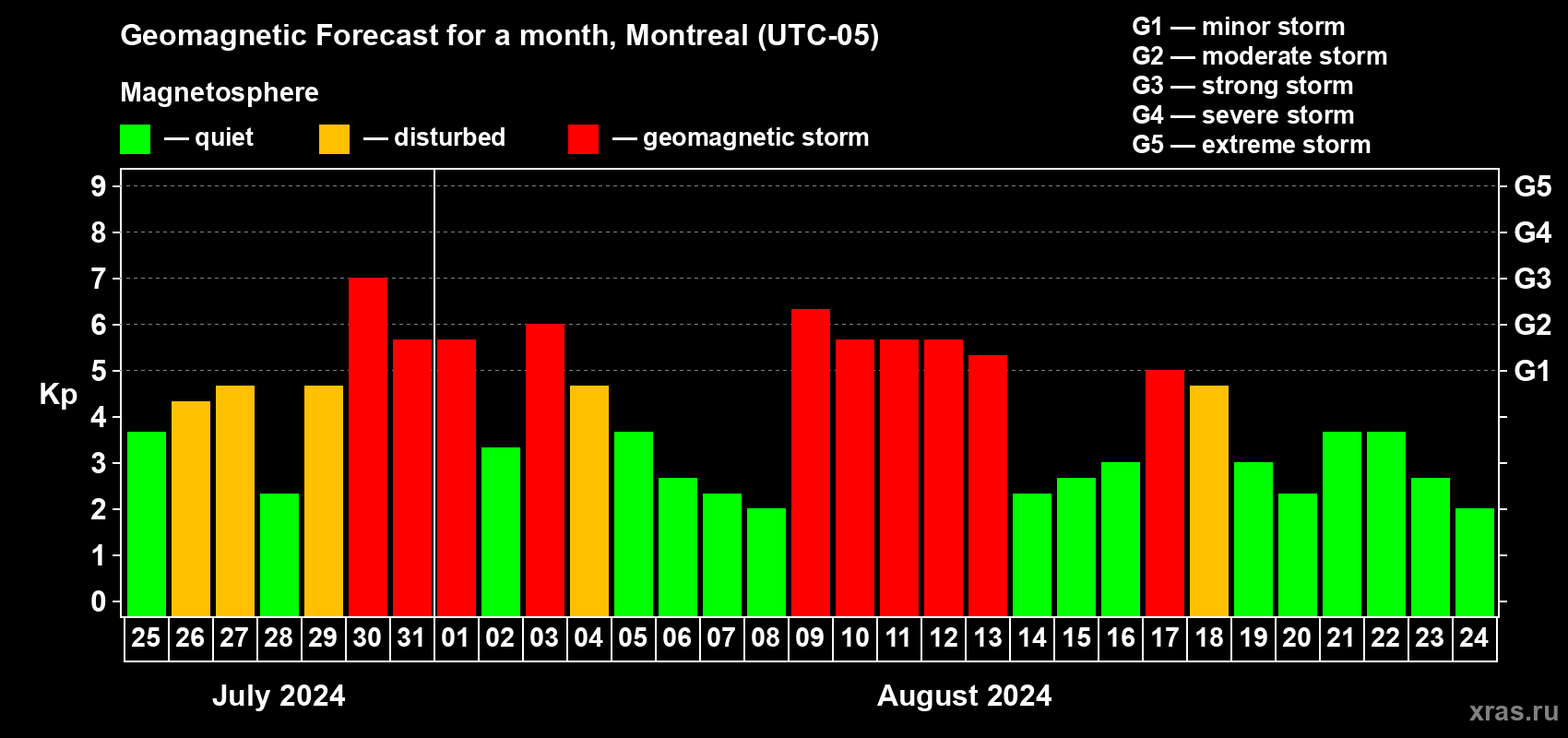 Forecast of the daily maximal value of geomagnetic index Kp for <b>1 month</b> (31 days) <b>from Jul 25, 2024 to Aug 24, 2024</b>