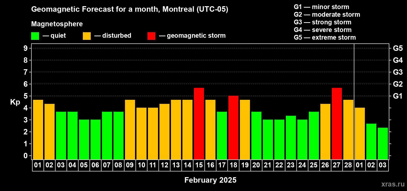 Forecast of the daily maximal value of geomagnetic index Kp for <b>1 month</b> (31 days) <b>from Feb 01, 2025 to Mar 03, 2025</b>