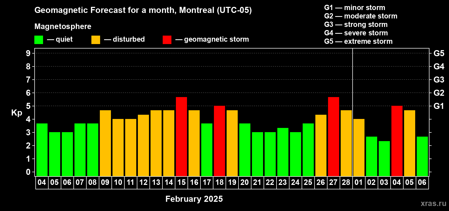 Forecast of the daily maximal value of geomagnetic index Kp for <b>1 month</b> (31 days) <b>from Feb 04, 2025 to Mar 06, 2025</b>