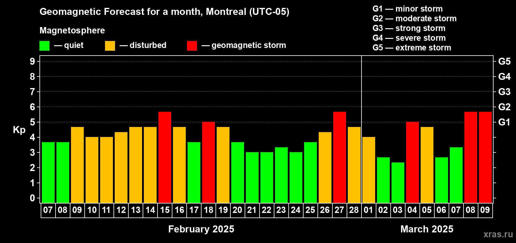 Forecast of the daily maximal value of geomagnetic index Kp for <b>1 month</b> (31 days) <b>from Feb 07, 2025 to Mar 09, 2025</b>