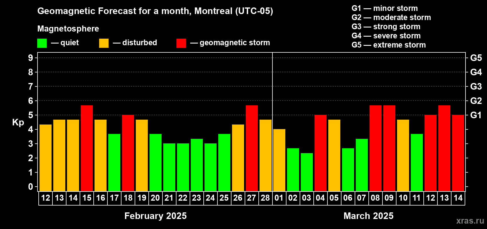 Forecast of the daily maximal value of geomagnetic index Kp for <b>1 month</b> (31 days) <b>from Feb 12, 2025 to Mar 14, 2025</b>