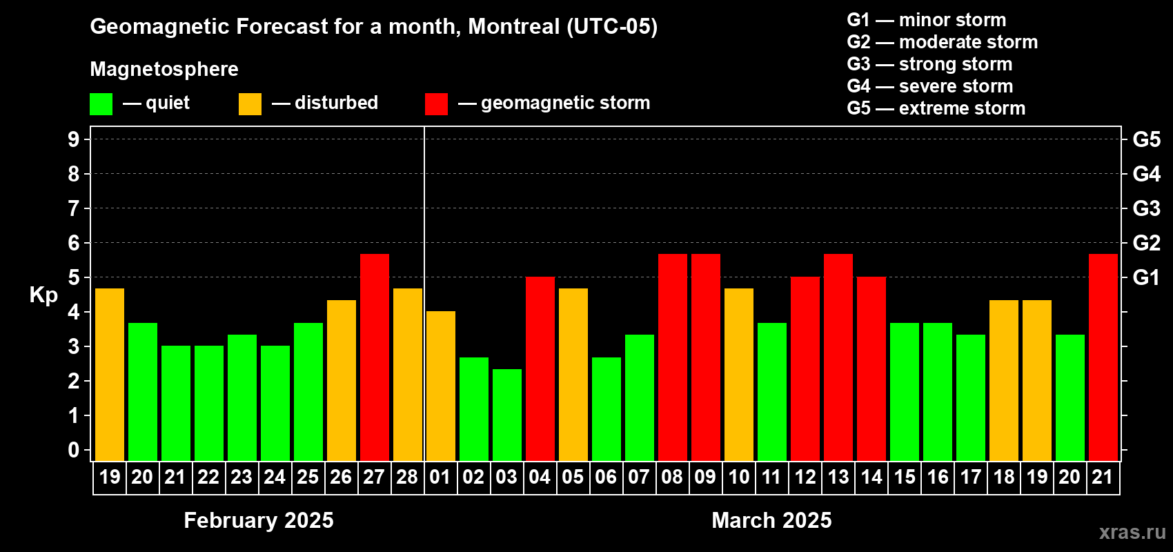 Forecast of the daily maximal value of geomagnetic index Kp for <b>1 month</b> (31 days) <b>from Feb 19, 2025 to Mar 21, 2025</b>