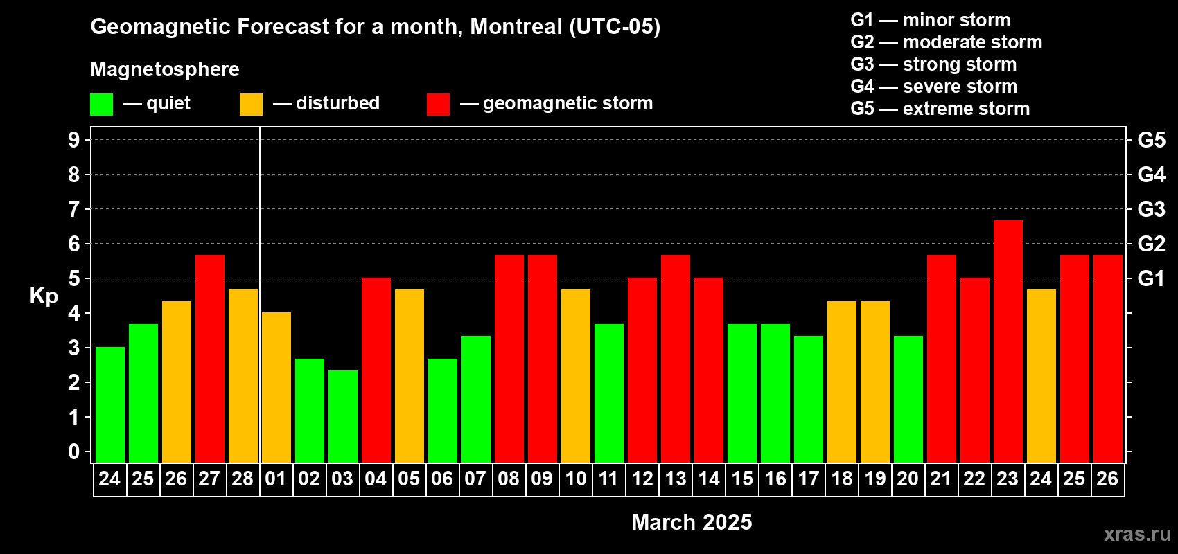 Forecast of the daily maximal value of geomagnetic index Kp for <b>1 month</b> (31 days) <b>from Feb 24, 2025 to Mar 26, 2025</b>