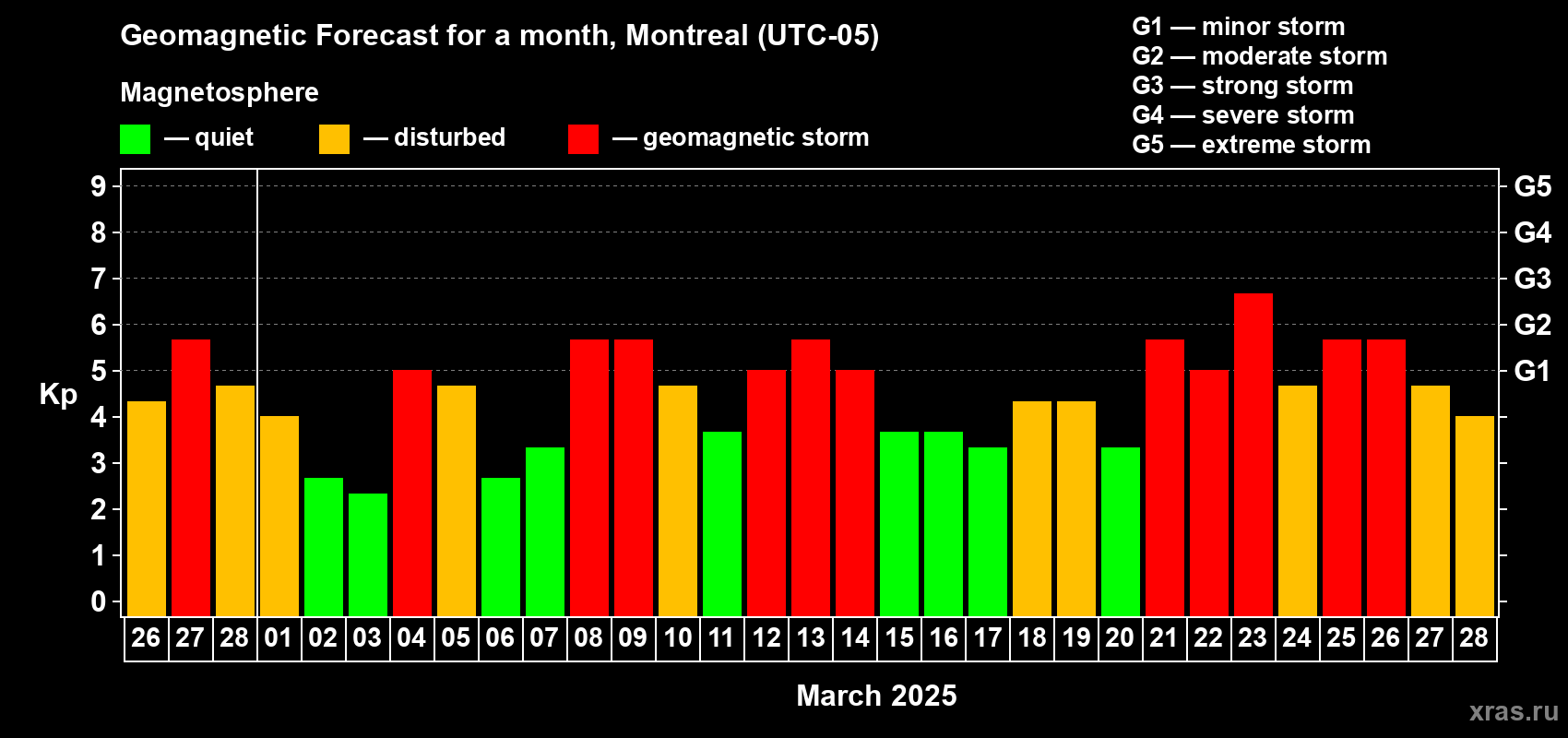 Forecast of the daily maximal value of geomagnetic index Kp for <b>1 month</b> (31 days) <b>from Feb 26, 2025 to Mar 28, 2025</b>