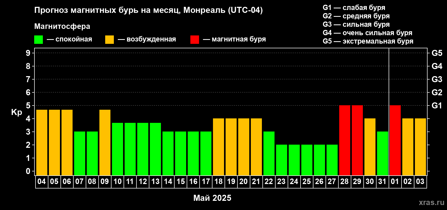Прогноз максимального суточного геомагнитного индекса Kp на <b>1 месяц</b> (31 день) <b>с 04 мая по 03 июня 2025 г</b>