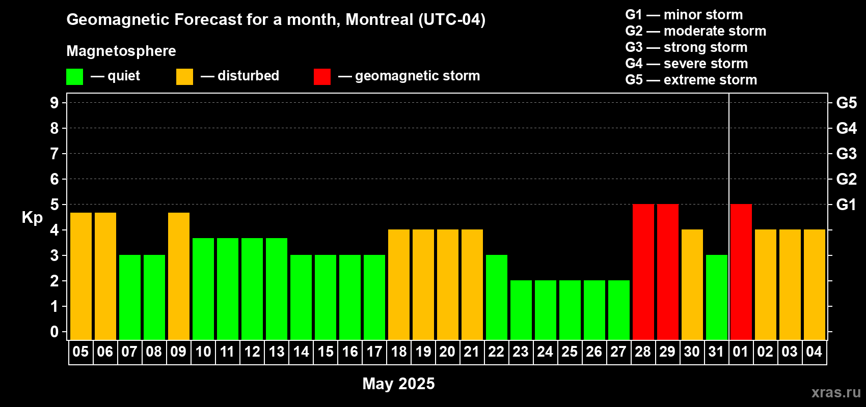 Forecast of the daily maximal value of geomagnetic index Kp for <b>1 month</b> (31 days) <b>from May 05, 2025 to Jun 04, 2025</b>