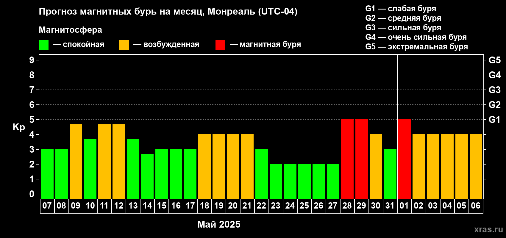 Прогноз максимального суточного геомагнитного индекса Kp на <b>1 месяц</b> (31 день) <b>с 07 мая по 06 июня 2025 г</b>