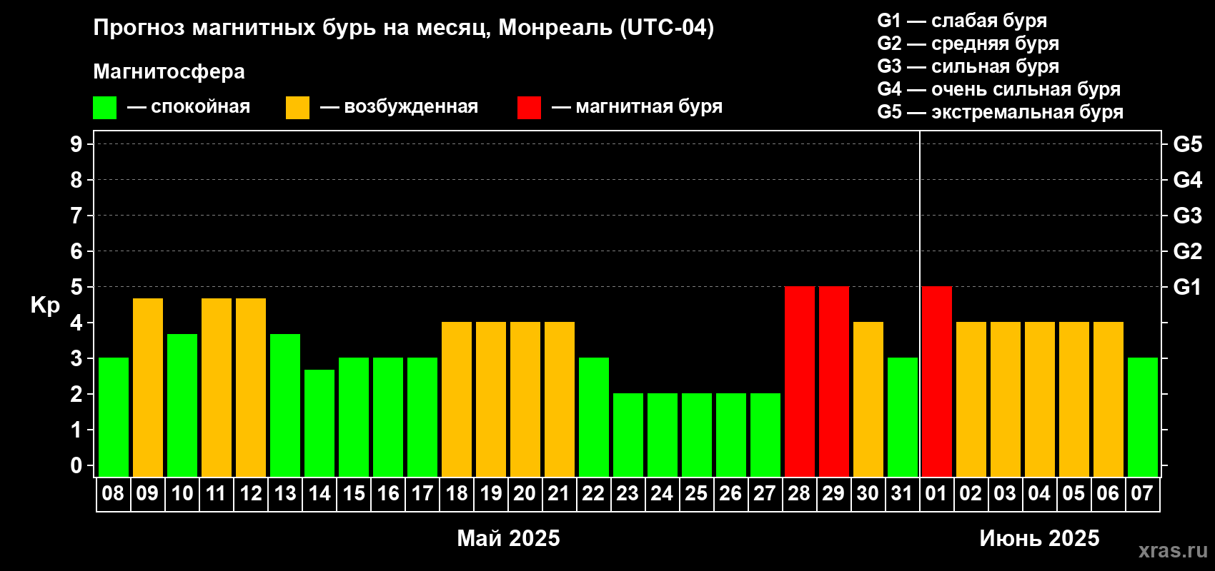 Прогноз максимального суточного геомагнитного индекса Kp на <b>1 месяц</b> (31 день) <b>с 08 мая по 07 июня 2025 г</b>