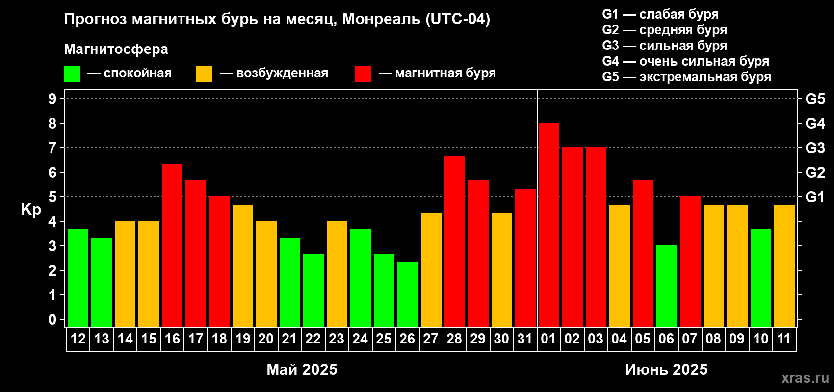 Прогноз максимального суточного геомагнитного индекса Kp на <b>1 месяц</b> (31 день) <b>с 12 мая по 11 июня 2025 г</b>